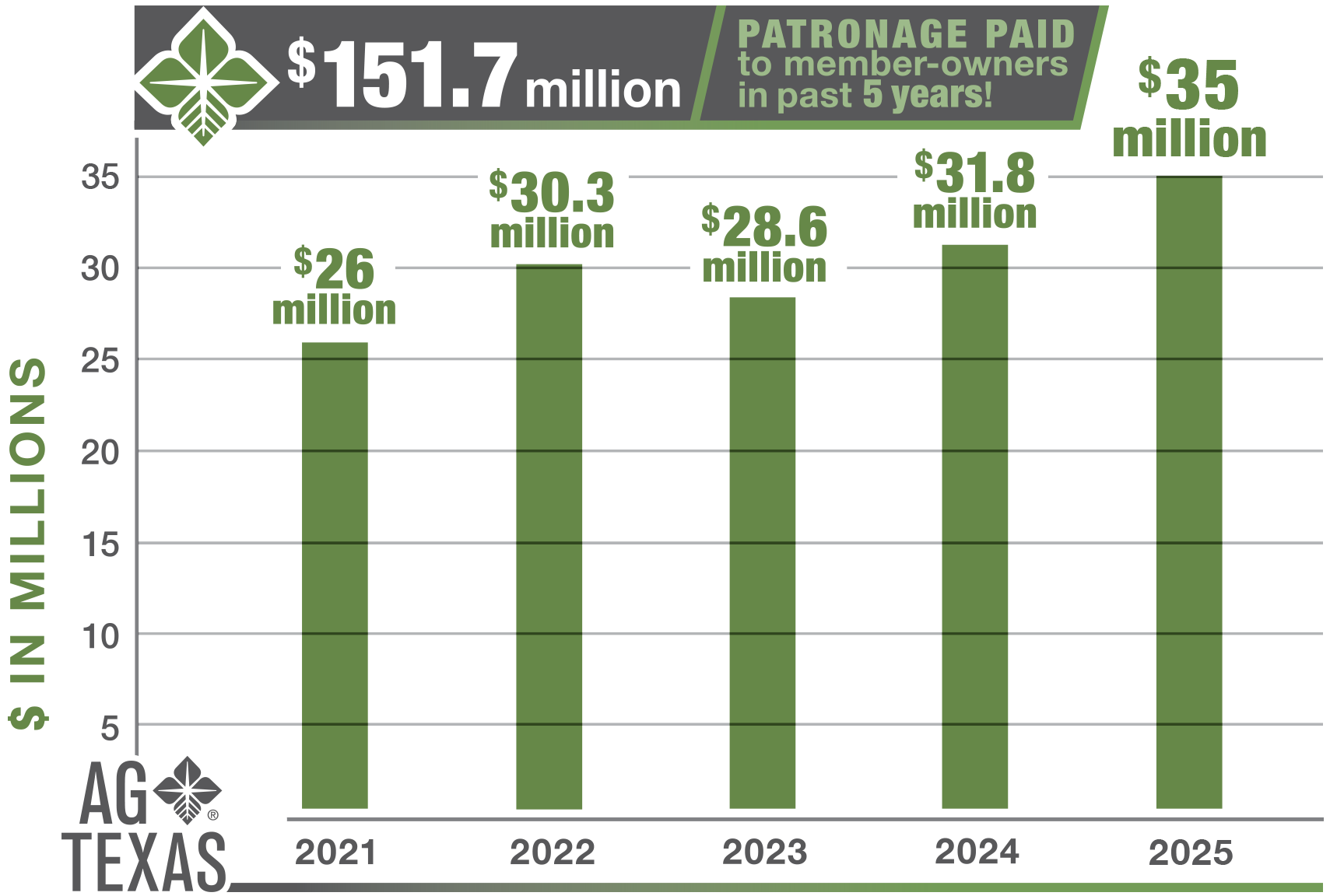 graphic bar chart showing $136.5 million in patronage paid in the past 5 years.